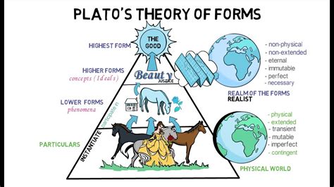 what are plato theory of forms
